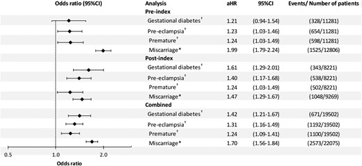 Adjusted† ORs for GDM, pre-eclampsia, premature birth, and miscarriage for women with and without PCOS.