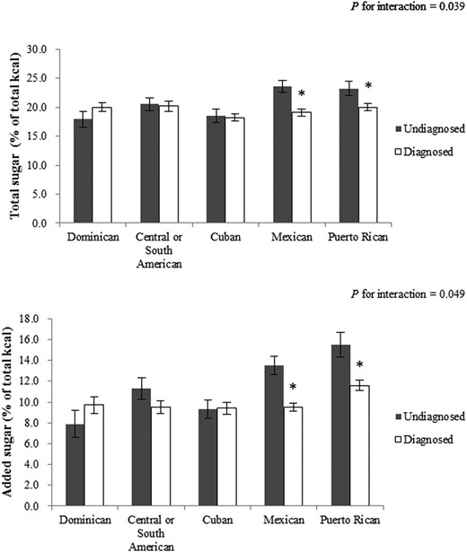 Total and added sugar intake (% from energy) among Hispanics/Latinos with diabetes by diagnosis status of diabetes, stratified by Hispanic background, Hispanic Community Health Study/Study of Latinos, 2008–2011.