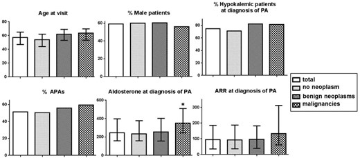 Subgroup characteristics of 216 PA patients without neoplasms, 86 with benign neoplasms, and 32 with malignancies.