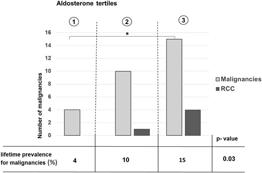 Prevalence of malignancies and renal cell carcinomas by tertiles of aldosterone concentration at initial diagnosis of PA.