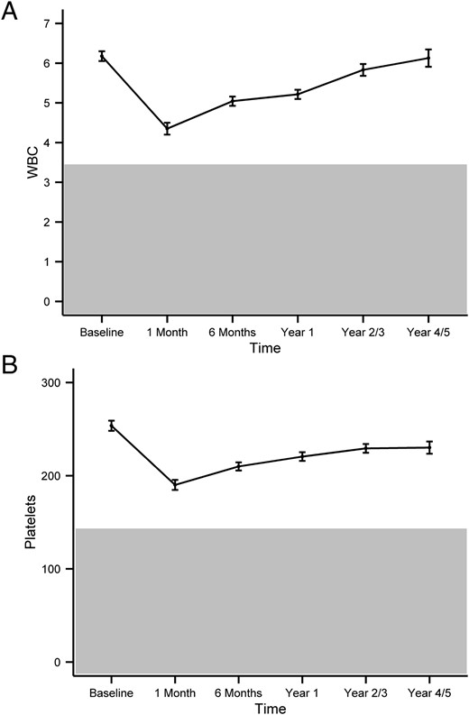 The pattern of I-131 induced changes in WBCs (A) and PLTs (B) over time.