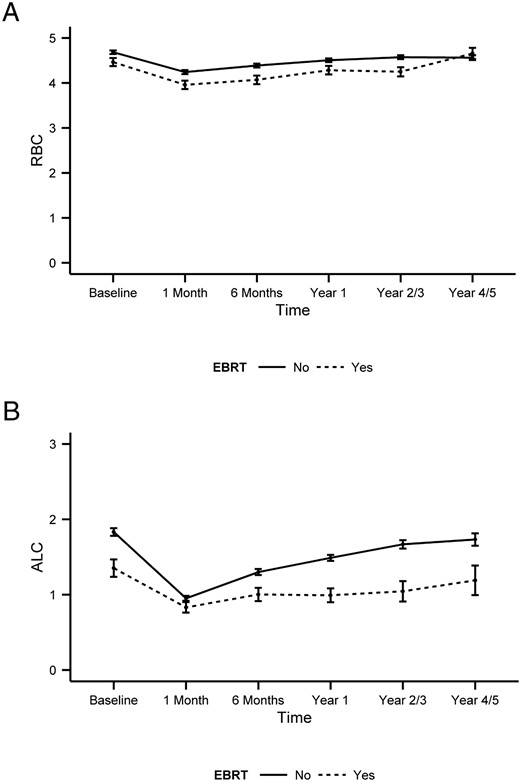 Comparison of the changes in RBCs (A) and ALCs (B) after I-131 treatment in patients with and without prior EBRT.