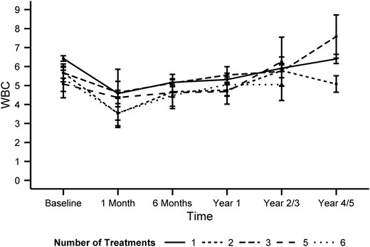 The changes in WBCs over time relative to the number of total I-131 treatments.