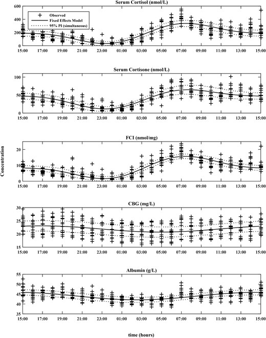 Cosinor models for SF, cortisone, FCI, CBG, and albumin along with their corresponding 95% prediction intervals overlaid on observed data (+) (N = 14).