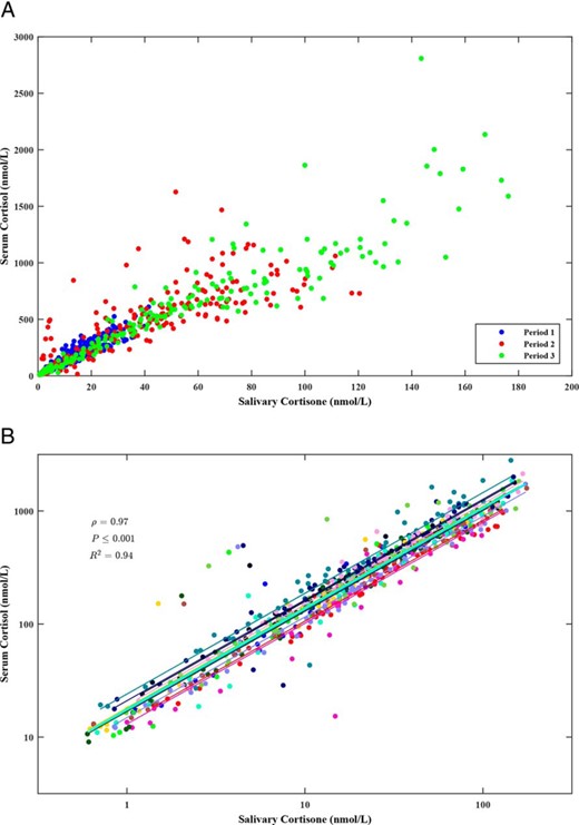 A, Scatter graph showing relation of SF to salivary cortisone by study period. B, Mixed-effects model showing per-subject variation. The lines are the individual-subject regression lines and all have the same slope with minor variation in intercept. The fixed effects line is shown in cyan.