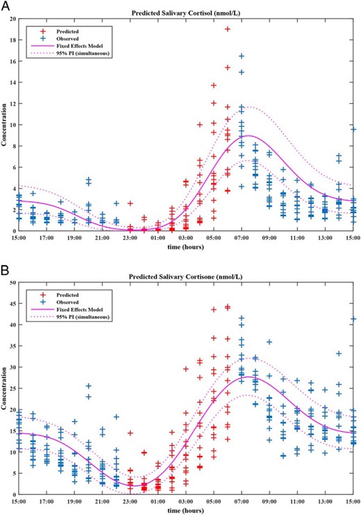 Concentration-time profiles for salivary cortisol (A) and salivary cortisone (B) including 2-cosinor fixed-effects models and their corresponding 95% prediction intervals.