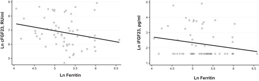 Relationship of ferritin to FGF-23 levels.