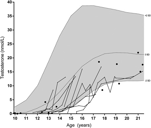 T concentrations in male patients.