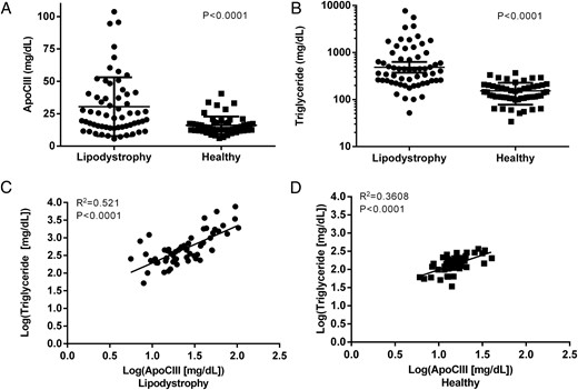 apoCIII and TG levels and their correlation in lipodystrophy and overweight/obese controls.