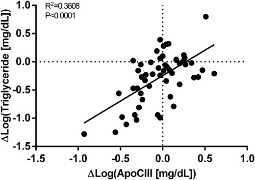 Correlation between changes in apoCIII and TGs in lipodystrophy patients after metreleptin.