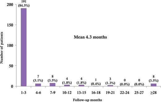The interval between surgery and the development of hypothyroidism.