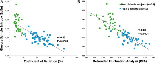 Inverse correlations between (A) SpEn and the CV, and (B) SpEn and DFA of glucose profiles in NDs (•, n = 35) and patients with T1D (■, n = 49).