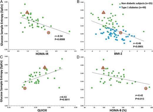 A, Inverse correlation between glucose SpEn and HOMA-IR in NDs (•, n = 35). B, Inverse correlation between SpEn and BMI-Z in NDs (•, n = 35) and in Patients with T1D (■, n = 49). C, Correlation of SpEn with QUICKI and (D) inverse correlation with HOMA-%B in NDs (•, n = 35). Highlighted points correspond to the NDs of Figure 3, A (Δ) and B (Ο).