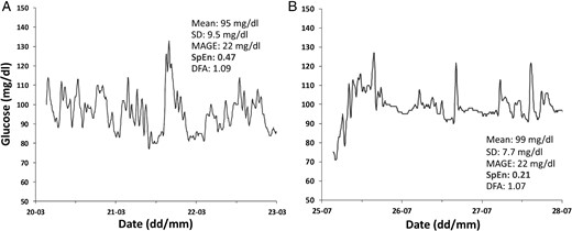 Typical CGM recordings of 72-h duration used to compute glucose complexity and variability from (A) a man age 26 years, BMI z score, −0.45 (BMI, 21.0 kg/m3); and HOMA-IR, 0.98; and (B) a boy age 15 years, BMI z score, 1.82 (BMI, 25.6 kg/m3); and HOMA-IR, 2.10.