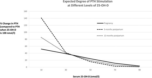 Degree of PTH stimulation at different levels of 25-OH-D, shown as the expected percentage change in serum PTH compared to PTH when 25-OH-D is 100 nmol/L at pregnancy, 3 months postpartum, and 12 months postpartum, respectively
