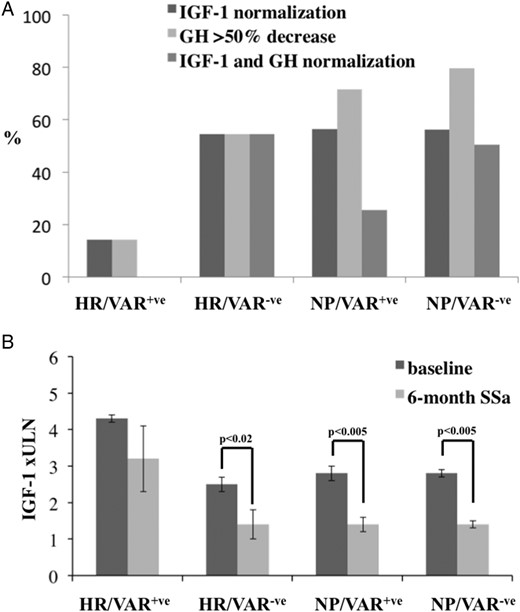 A, the percentage of patients who normalized IGF-I levels or reduced GH concentrations >50% or normalized both IGF-I and GH levels, stratified on the basis of HR or NP areas where they lived for ≥20 y before diagnosis and on the basis of the occurrence (VAR+) or not (VAR−) of AHR and/or AIP variants. B, the differences of IGF-I levels, expressed as ×ULN at baseline and after 6-mo treatment in the four groups of patients.