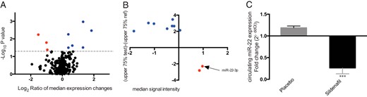Circulating miRNA regulation in T2DM patients.