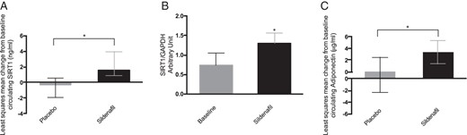 Circulating and sc fat SIRT1 changes in T2DM patients.