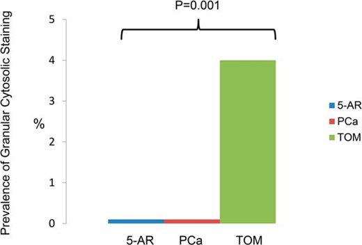 Prevalence of specific antigonadotroph antibody based on the granular cytosolic staining pattern.