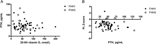 Correlations between plasma 25-OH vitamin D and PTH concentrations (A) and between plasma PTH and plasma phosphate concentrations (B) in patients with FHH types 1 and 3.