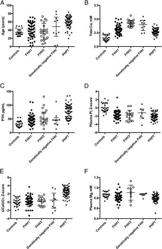 Distribution of individual values in normal subjects and patients.