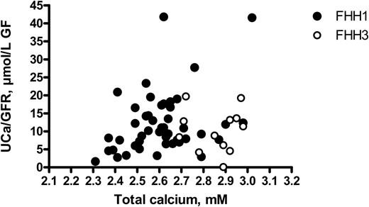 Correlations between plasma total calcium concentration and urinary calcium excretion in FHH types 1 and 3.