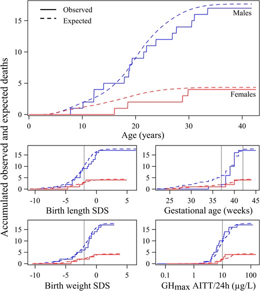 The figure shows how well the advanced model fit the observed data of the rhGH-treated population: Accumulated number of deaths are shown in the top panel according to time (unbroken line) in male (blue) and female (red) patients treated with rhGH during childhood due to short stature related to IGHD, ISS, or being born SGA compared with values expected by the mortality model (broken line); and in the smaller figures according to GA (mid right panel), birth lengthSDS (32), (mid left panel) birth weightSDS (32), (lower left panel) and according to GHmax (μg/L log scale) (lower right panel).