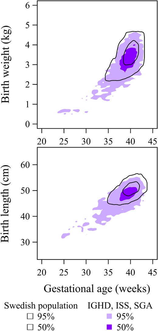 Top panel, Birth weight (kg) vs GA (wk).