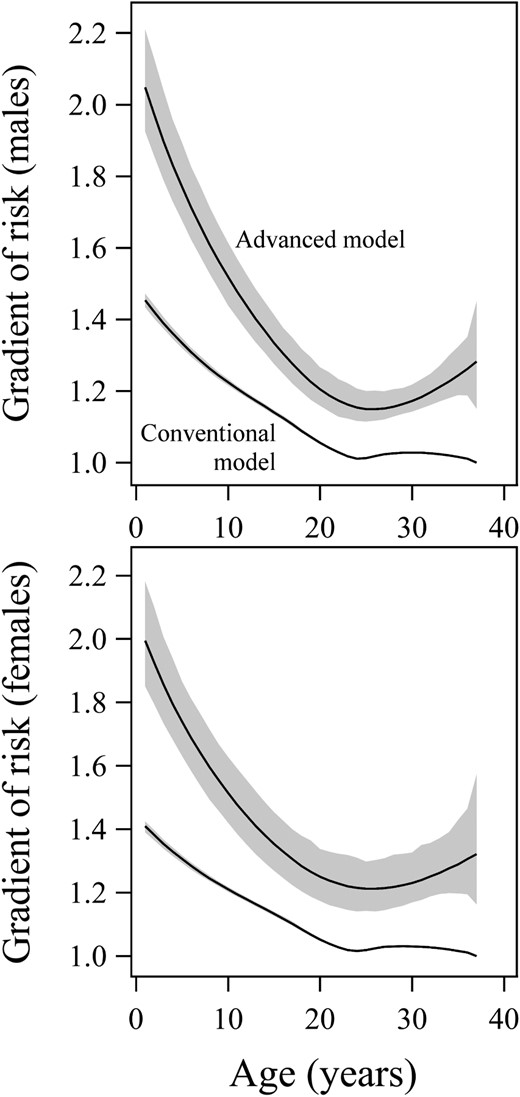 Gradient of risk per 1 SD for the conventional model (lower curves) and the advanced model (upper curves) together with 95% CI for males (top panel) and females (bottom panel).