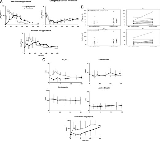 A, Rates of meal glucose appearance, endogenous glucose production, and Rd during triple tracer studies without pramlintide (dashed-open circle) and with pramlintide (solid-closed square) in subjects with type 1 diabetes. B, Whole body SI and SIL obtained during triple tracer studies without pramlintide and with pramlintide in subjects with type 1 diabetes (left panels). Individual SI and SIL are shown (right panels). C, Plasma concentrations of GLP-1, somatostatin, total and active Ghrelin, and pancreatic polypeptide obtained during the studies.