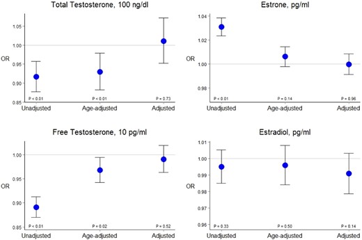 Logistic regression: cross-sectional association of sex hormones and the presence of detectable CAC.