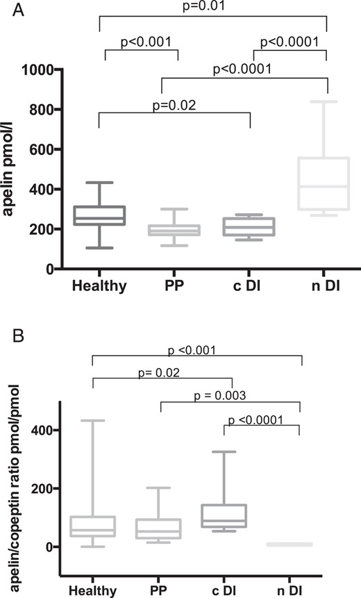 A, Plasma apelin concentrations (pmol/L) in healthy volunteers (n = 113) and in patients with central DI (n = 15), PP (n = 19), and nephrogenic DI (n = 7). Multiple comparisons were assessed with Dunn's multiple comparison test. B, Plasma apelin to copeptin ratios (pmol/pmol) in healthy volunteers (n = 112) and in patients with central DI (n = 15), PP (n = 19), and nephrogenic DI (n = 7). Multiple comparisons were assessed with Dunn's multiple comparison test. cDI, central DI; nDI, nephrogenic DI.