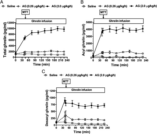 Plasma total (A), acyl (AG) (B), and desacyl ghrelin (DAG) (C) levels during continuous IV infusions of saline, 0.26 μg/kg/h, or 2 μg/kg/h of synthetic AG in healthy men and women.