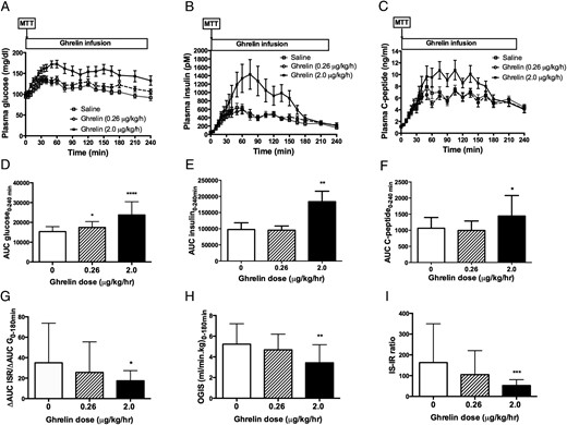 Effects of acyl ghrelin infusion on plasma glucose (A), insulin (B), and C-peptide (C) levels during the 4-hour MTT.