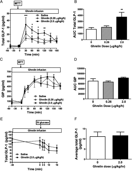 Effects of acyl ghrelin infusion on incretin hormone secretion during MTT (A–D) and IV glucose tolerance test (E–F) in healthy men and women.