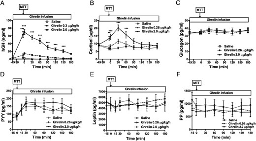 Effects of acyl ghrelin infusion on pituitary hormone and other islet hormone secretion during MTT.