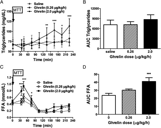 Effects of acyl ghrelin infusion on circulating lipids.