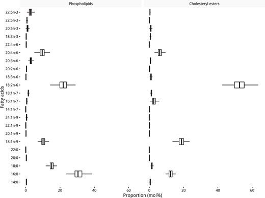 Distribution of fatty acids in the PL and CE fractions as a percentage of the total pool.