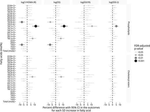 Longitudinal associations of individual PL and CE fatty acids (mol%) with insulin sensitivity and β-cell function using GEEs over the 6 years in the PROMISE cohort.