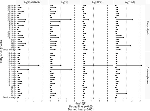 P values from a test for a time interaction by PL and CE fatty acids (mol%) in the fully adjusted GEE model, including the interaction term.
