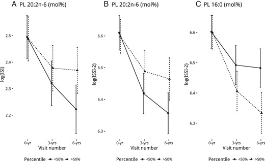 Calculated least-squares means (with 95% confidence interval) of the outcomes from fully adjusted GEE models based on PL fatty acids (mol%), split by median for the groups, that had a significant interaction by time.