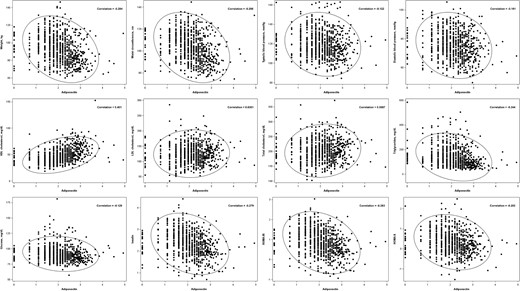 Pearson's correlation coefficients between concentrations of adiponectin and cardiometabolic risk factors at baseline.
