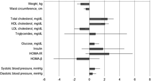 Change in cardiometabolic risk factors for 1 unit concurrent change in adiponectin concentration.