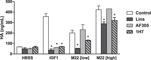 Partial inhibition of TSHR-stimulated cross talk with 1H7, not AF305.