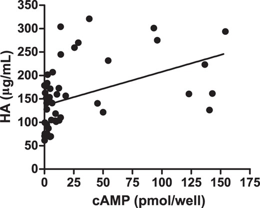 GO-Ig induction of cAMP production vs HA secretion.