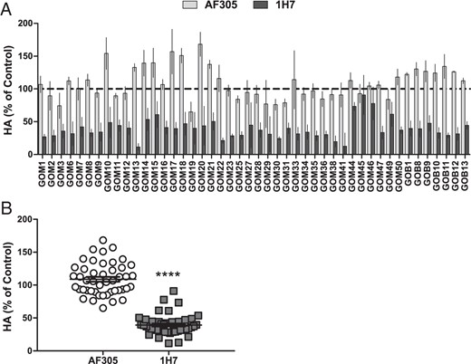 Reduced HA induction by stimulatory GO-Igs by 1H7, not AF305.