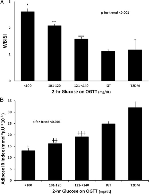 Whole-body insulin sensitivity (WBISI) and the adipose IR index across glucose tolerance categories.