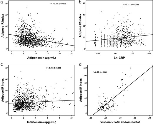 Relation of adiponectin, markers of inflammation and visceral fat to total abdominal fat ratio with the Adipose IR index.