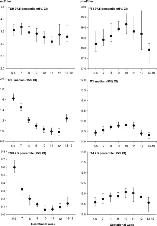 Serum TSH and fT4 variation according to gestational week in 6671 healthy Danish pregnant women.