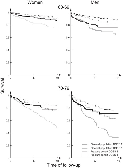 Kaplan-Meier survival curves for DOES 1 and DOES 2 fracture cohorts and age- and period-matched general population.